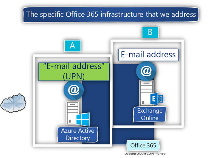 The specific Office 365 infrastructure that we address -03