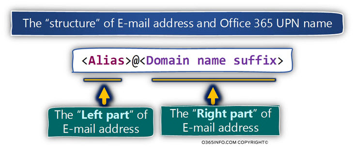 The structure of E-mail address and UPN name in Office 365 and Exchange Online