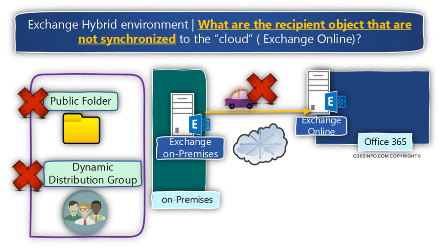 What are the recipient object that are not synchronized to the cloud Exchange Online