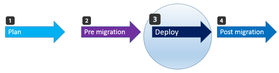 Mail Migration to Office 365 - Road Map - -Deploy