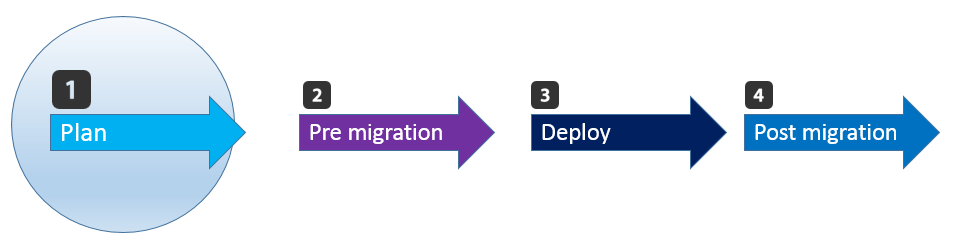 Mail Migration to Office 365 - Road Map - Plan