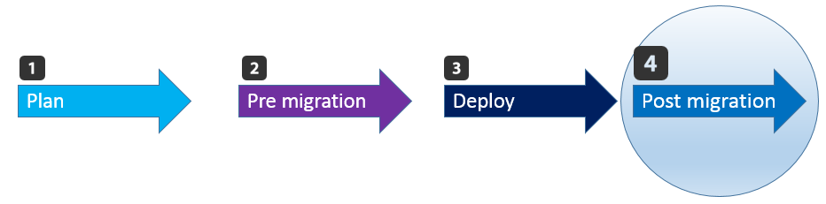 Mail Migration to Office 365 - Road Map - -Post migration