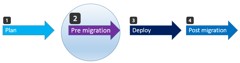 Mail Migration to Office 365 - Road Map - -Pre migration