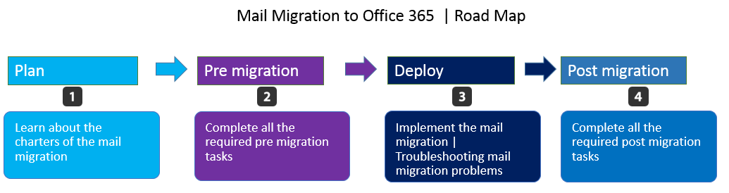 Mail Migration to Office 365 - Road Map