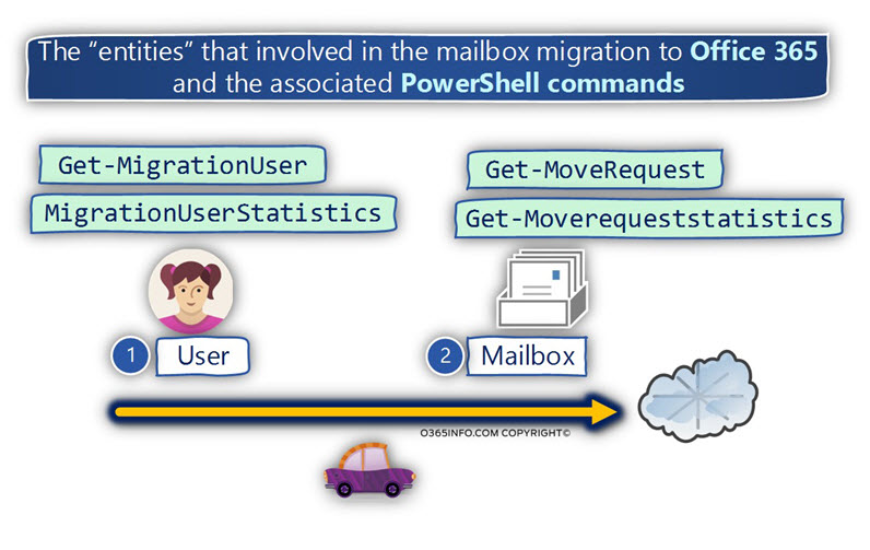 The entities that involved in the mailbox migration to Office 365 and the associated PowerShell commands -01