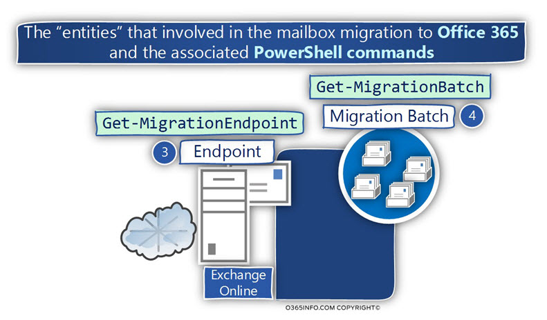 The entities that involved in the mailbox migration to Office 365 and the associated PowerShell commands -02