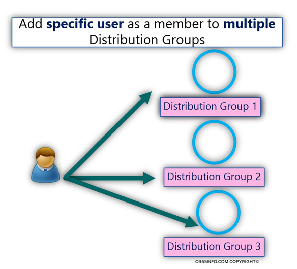 Add specific user as a member to multiple Distribution Groups