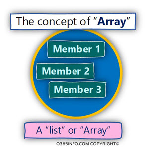 The concept of Array