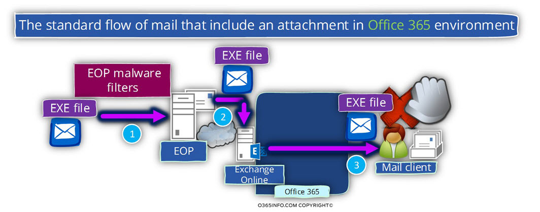 The standard flow of mail that include an attachment in Office 365 environment