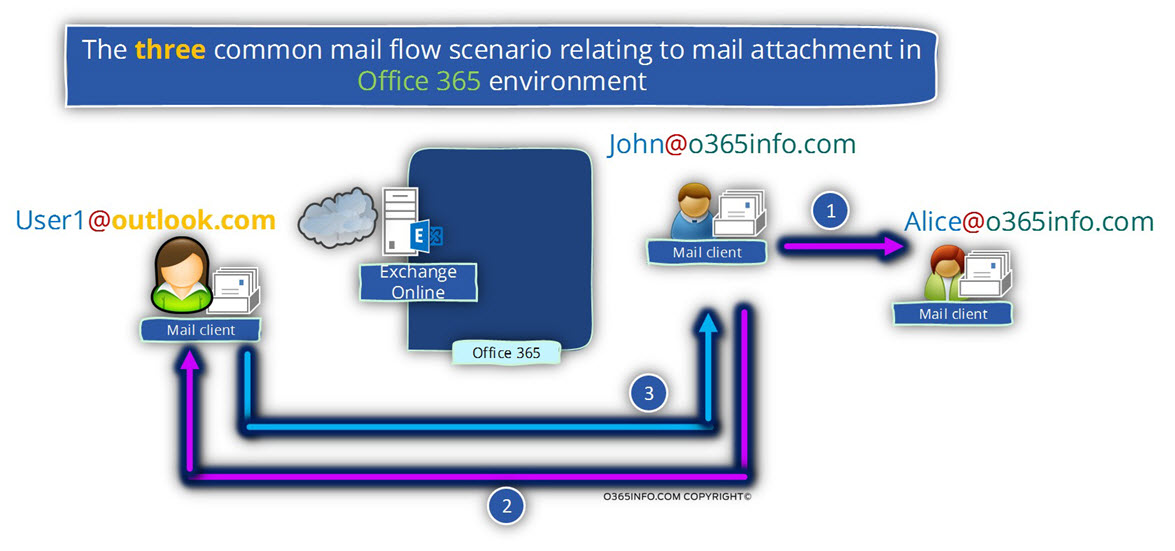 The three common mail flow scenario relating to mail attachment in Office 365 environment