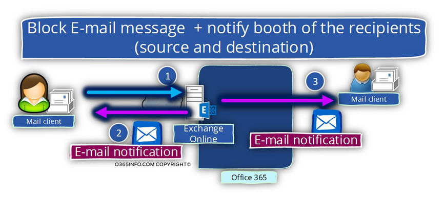 Block E-mail message and notify booth of the recipients -Source and destination