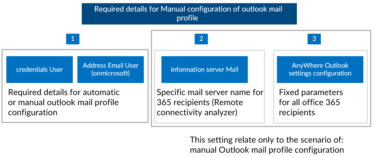 Required details for Manual configuration of outlook mail profile