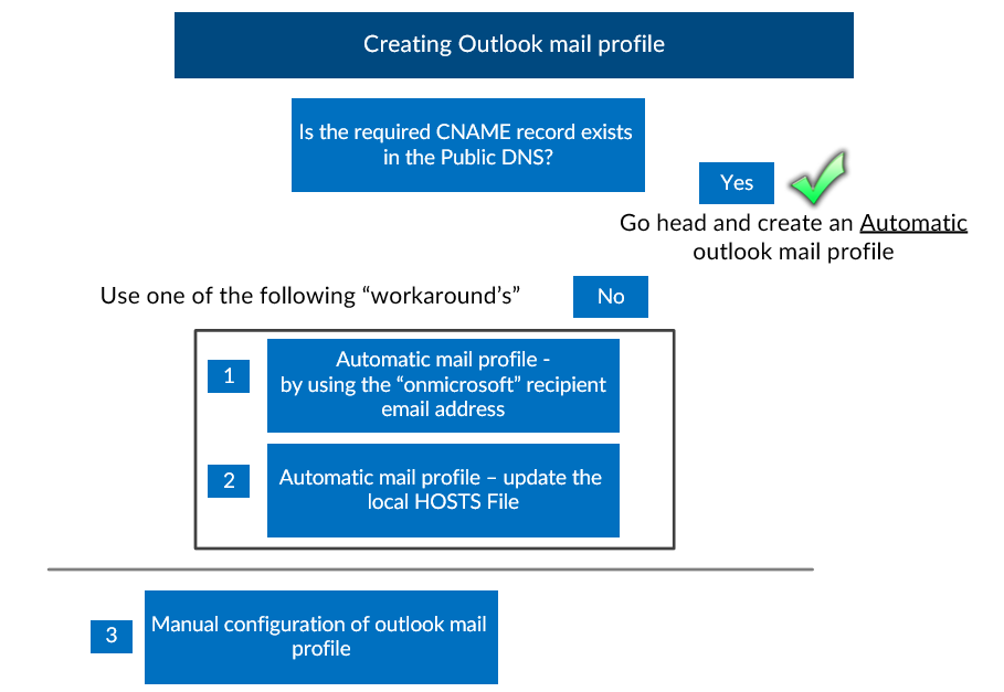 Troubleshooting outlook mail profile process in office 365 environment