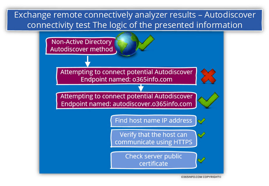 Exchange remote connectively analyzer results – Autodiscover connectivity test The logic of the presented information
