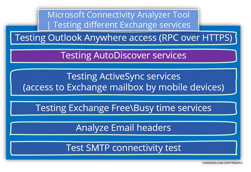 Microsoft Connectivity Analyzer Tool - Testing different Exchange services