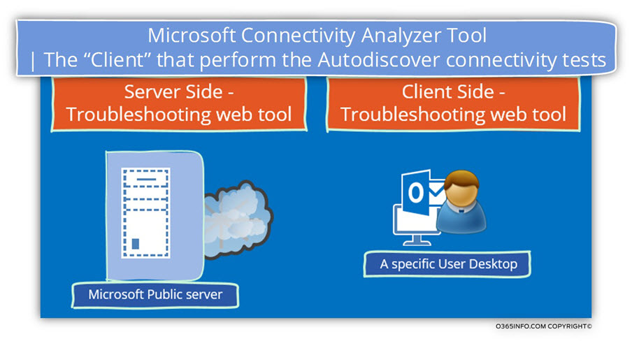 Microsoft Connectivity Analyzer Tool -The Client that perform the Autodiscover connectivity tests