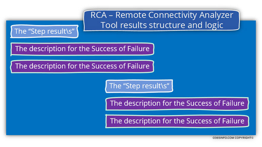 RCA – Remote Connectivity Analyzer Tool results structure and logic