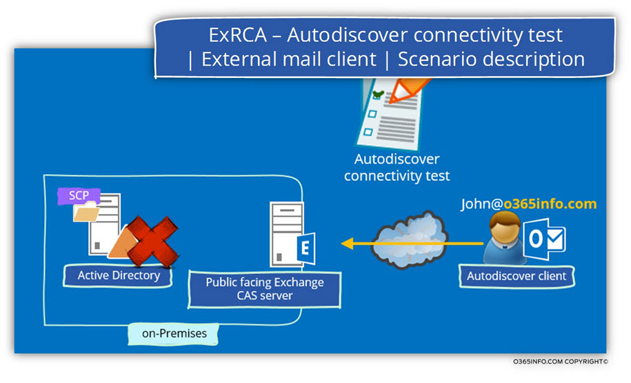 The Microsoft Remote Connectivity Analyzer Tool Autodiscover test environment