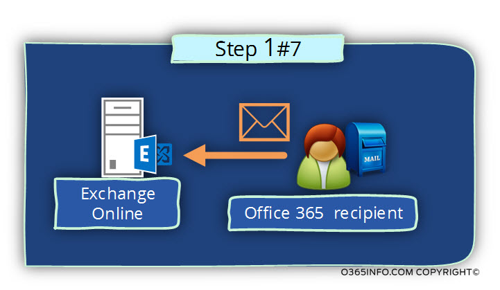 Outbound spam scenario flow in Office 365 -01