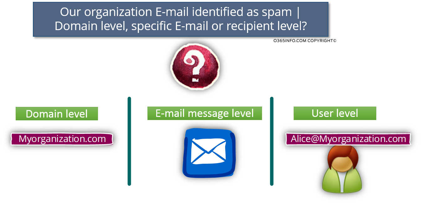 Our organization E-mail identified as spam - Domain level or recipient level