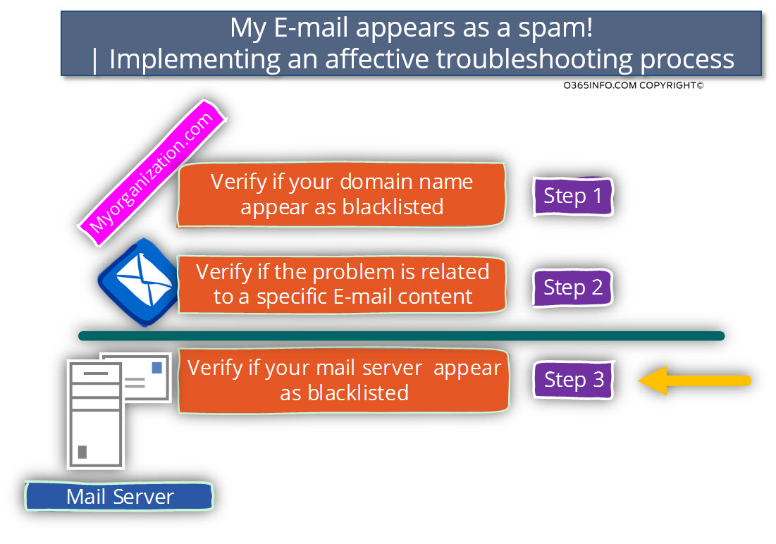 My E-mail appears as a spam! Troubleshooting logical path -01