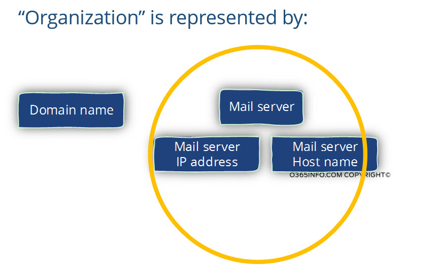 Organization is represented by the mail server