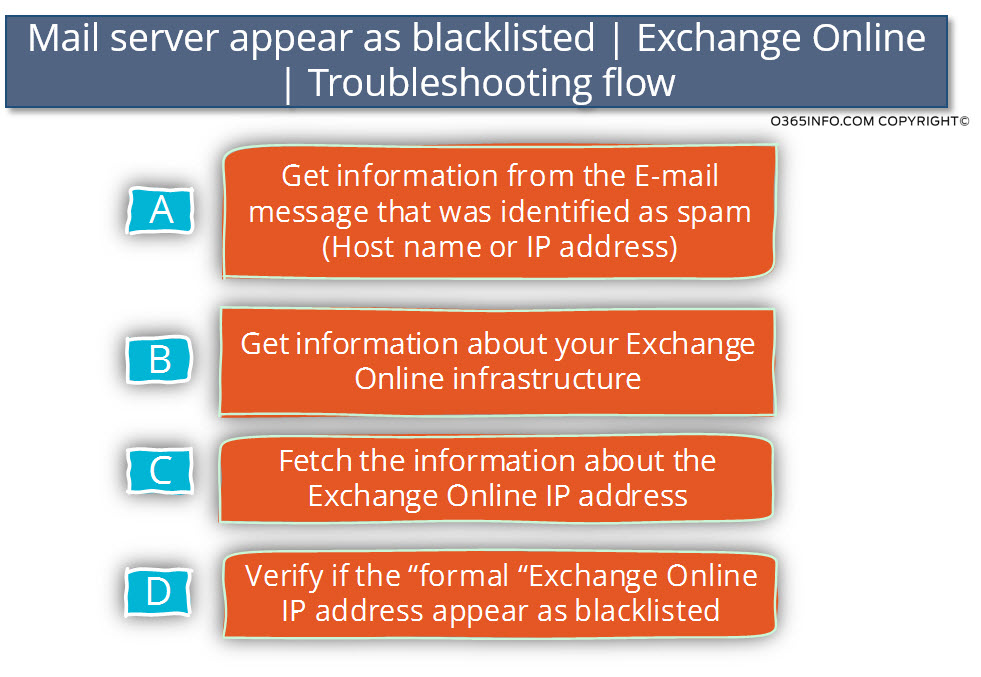 Mail server appear as blacklisted - Exchange Online - Troubleshooting flow -01