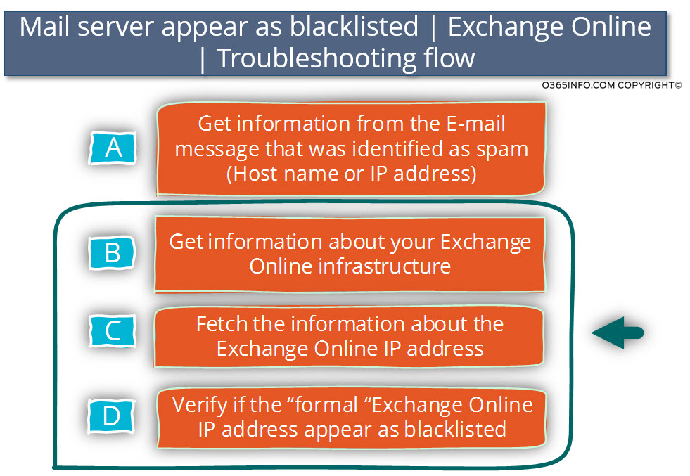 Mail server appear as blacklisted - Exchange Online - Troubleshooting flow