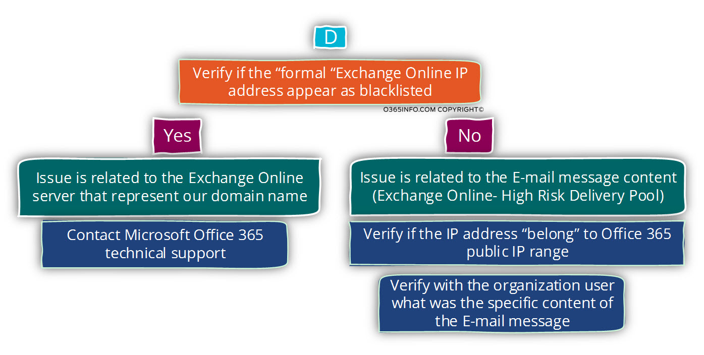 Verify if the formal Exchange Online IP address appear as blacklisted