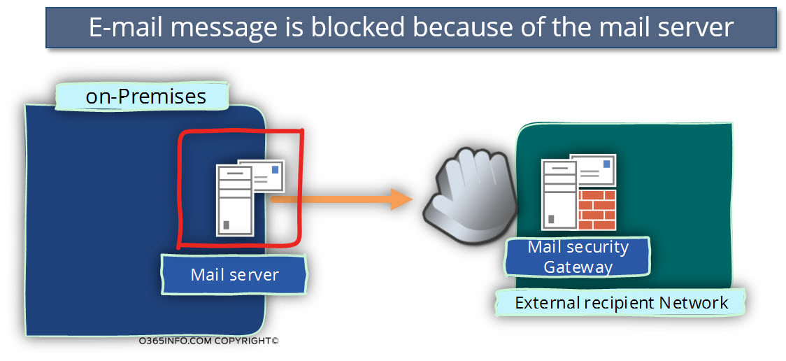 E-mail message is blocked because of the mail server
