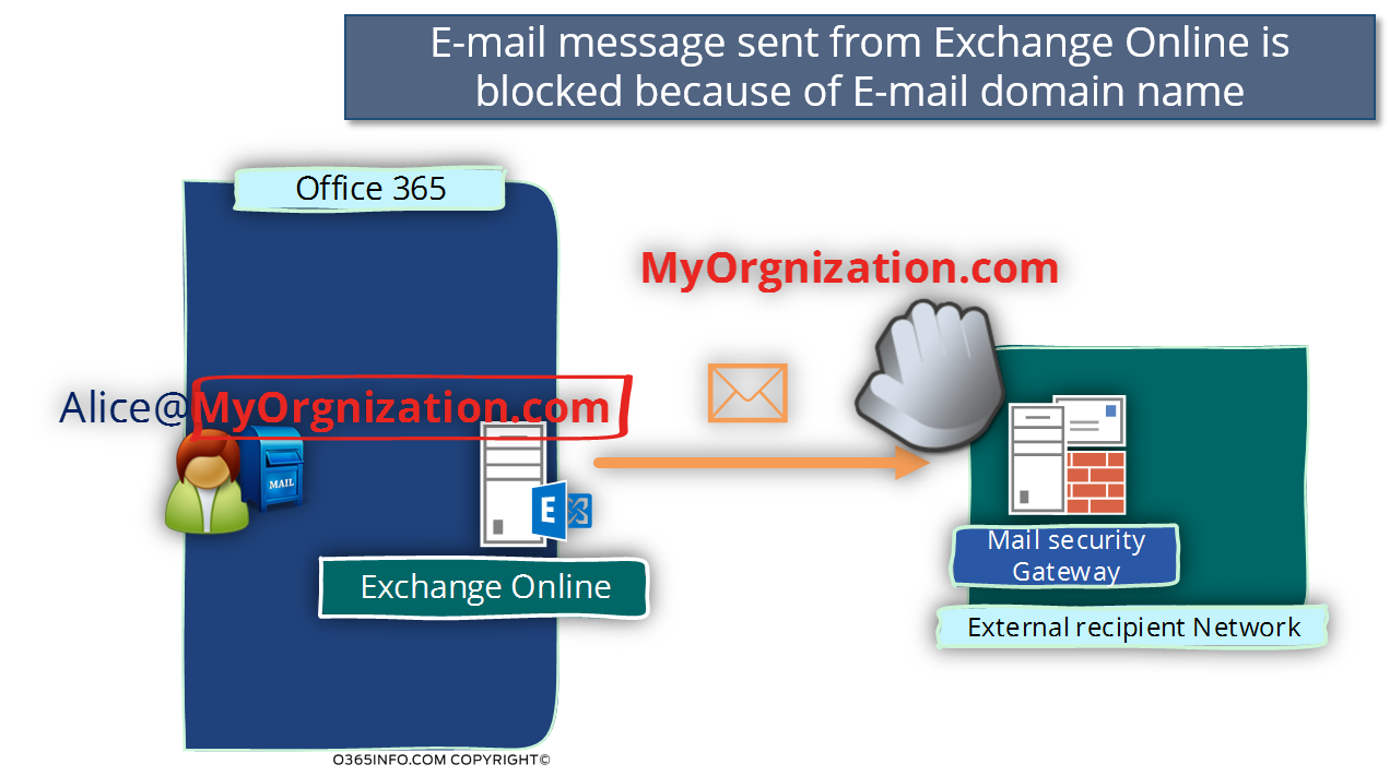 E-mail message sent from Exchange Online is blocked because of E-mail domain name -01
