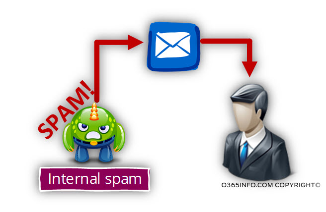 Exchange Online – outbound spam
