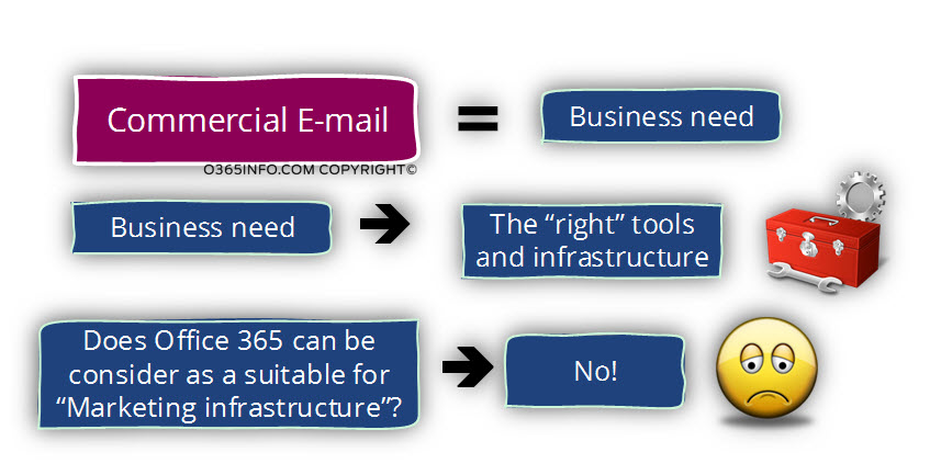 Commercial E-mail as part of the business process