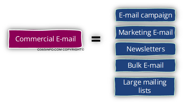 What is commercial E-mail