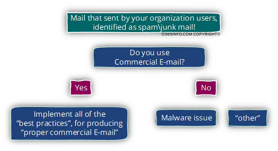 internal outbound spam - logic troubleshooting path