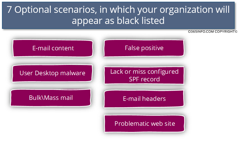 7 Optional scenarios,for appear as black listed