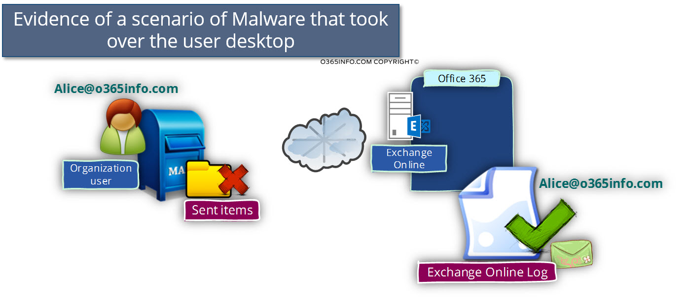 Evidence of a scenario of Malware that took over the user desktop