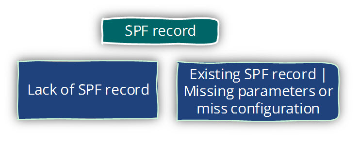 Common issues that relate to SPF record