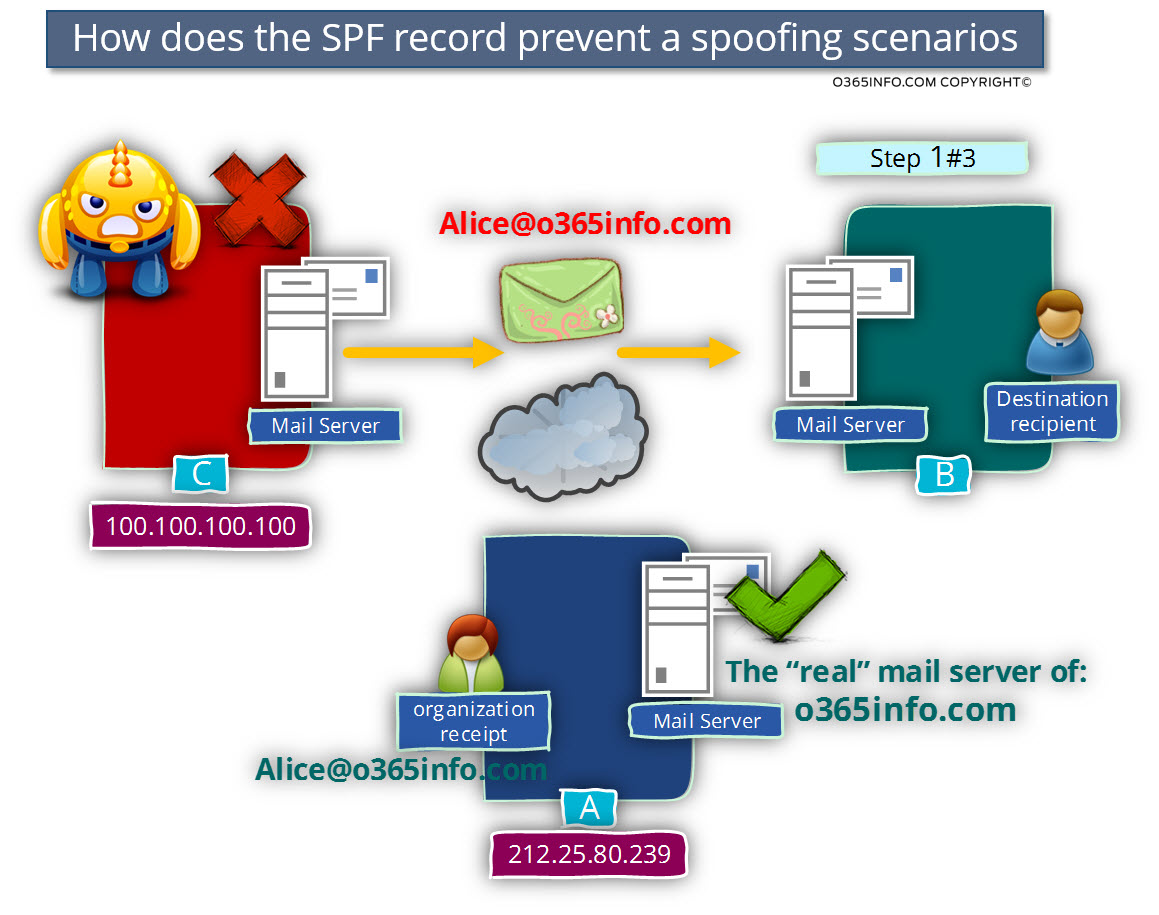 How does the SPF record prevent a spoofing scenarios -01