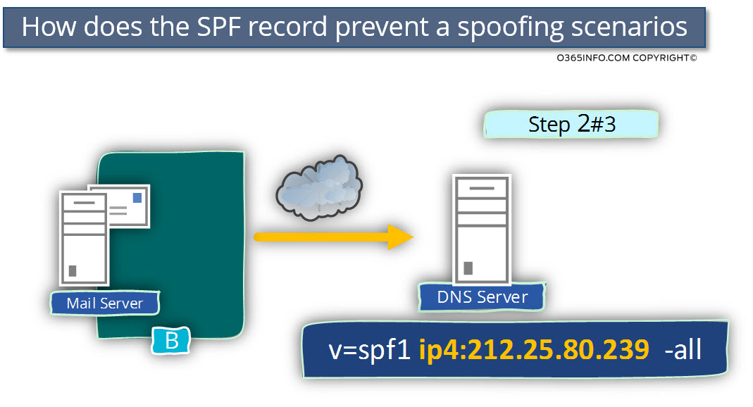 How does the SPF record prevent a spoofing scenarios -02