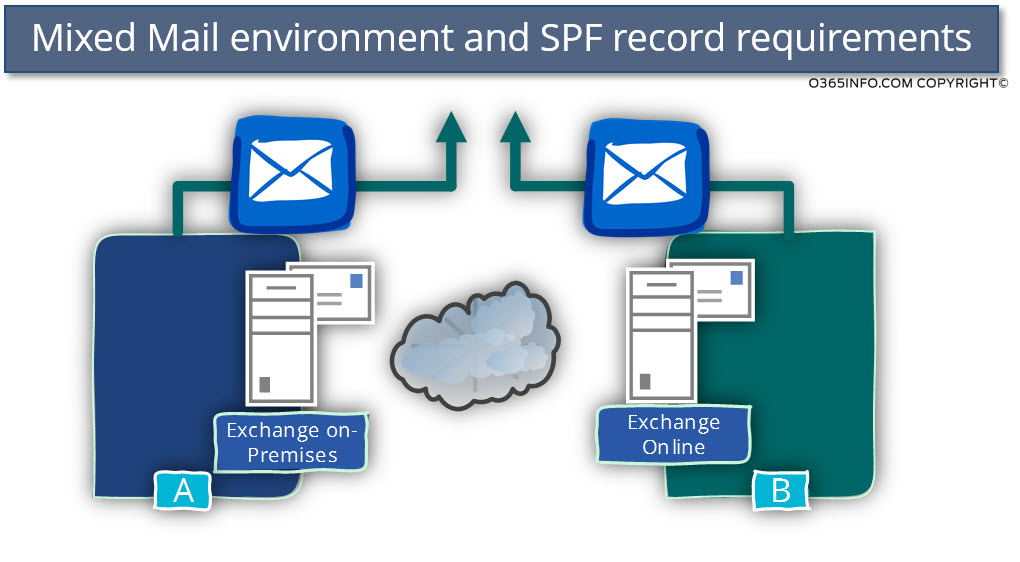Mixed Mail environment and SPF record requirements