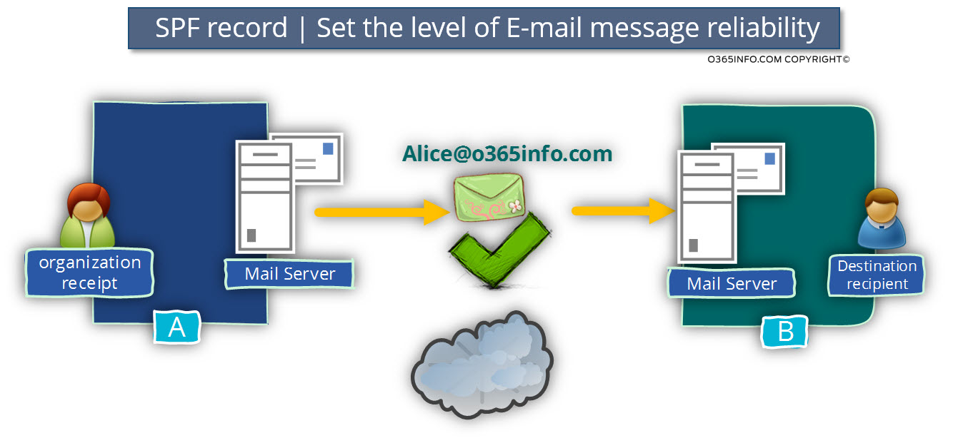 SPF record - Set the level of E-mail message reliability