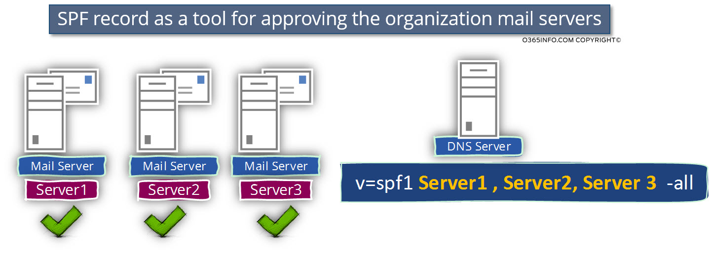 SPF record as a tool for approving the organization mail servers