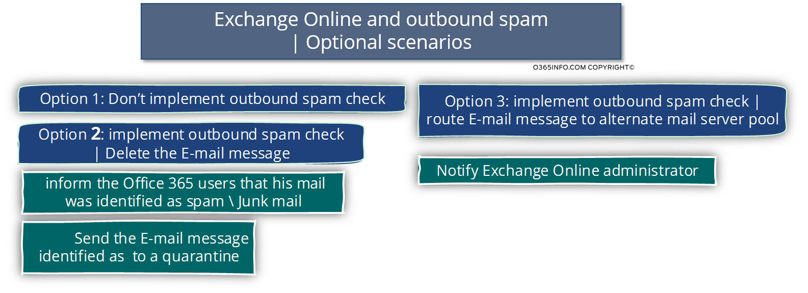 Exchange Online and outbound spam - Optional scenarios