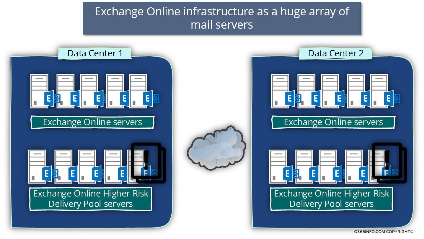 Exchange Online infrastructure as a huge array of mail servers