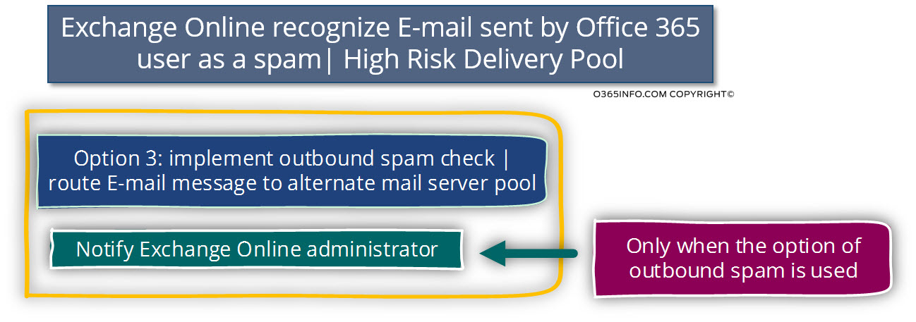 Exchange Online recognize E-mail sent by Office 365 user as a spam - High Risk Delivery Pool