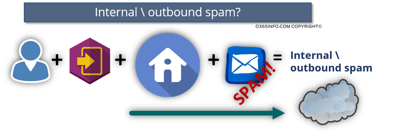 Internal - outbound spam