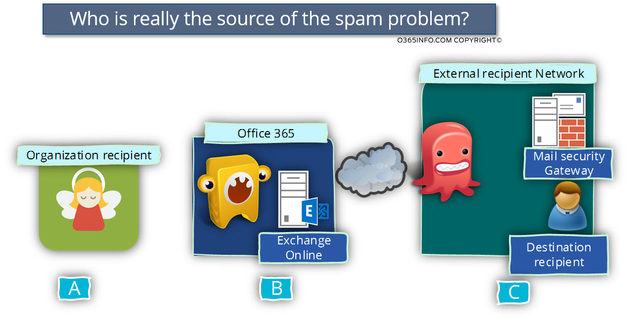My E-mail appears as spam - Who is really the source of the spam problem