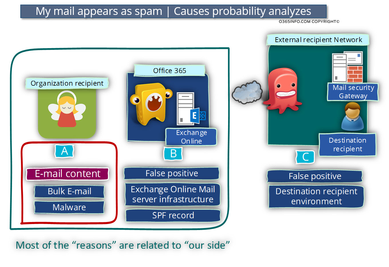 My mail appears as spam - Causes probability analyzes
