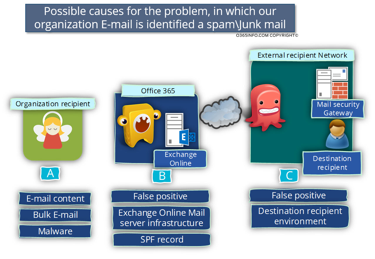 Possible causes for the problem -our organization E-mail is identified a spam mail